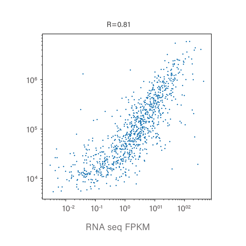 RNA seq FPKM RNA seq FPKM