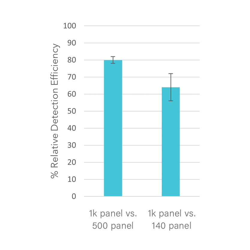 Relative Detection Efficency