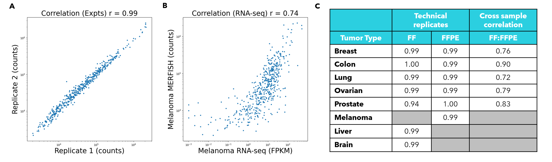 cancer panel correlation plots