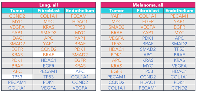 melanoma and lung table