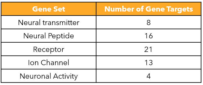 neuro gene targets